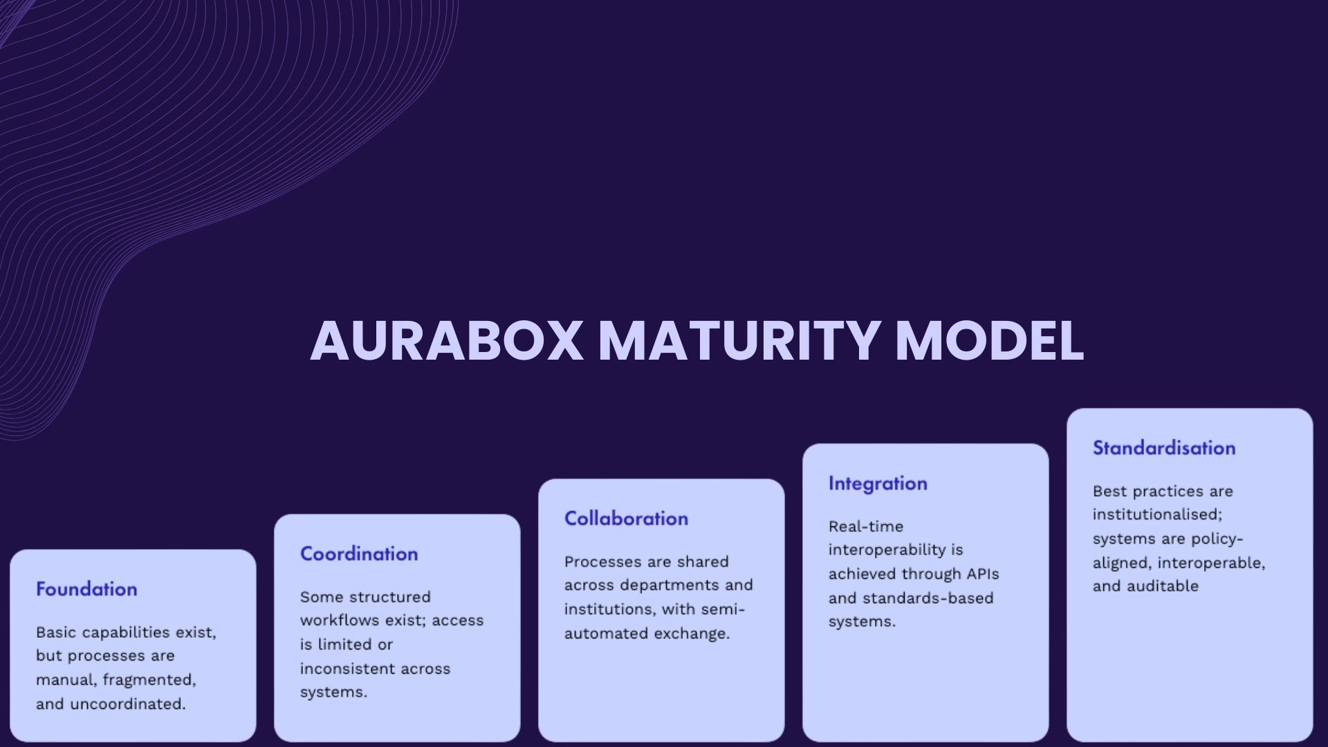 Aurabox Maturity Model